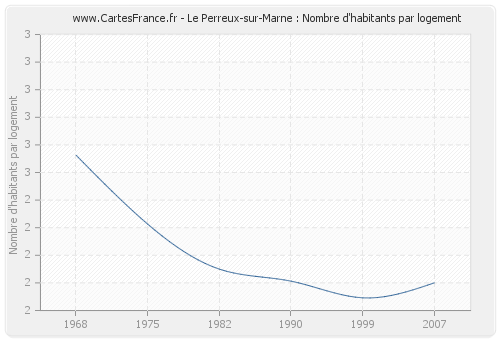 Le Perreux-sur-Marne : Nombre d'habitants par logement